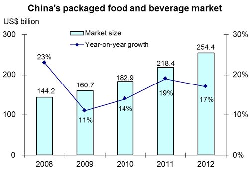 Chart: China’s packaged food and beverage market