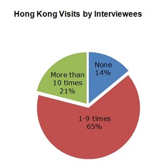 Chart: Hong Kong Visits by Interviewees