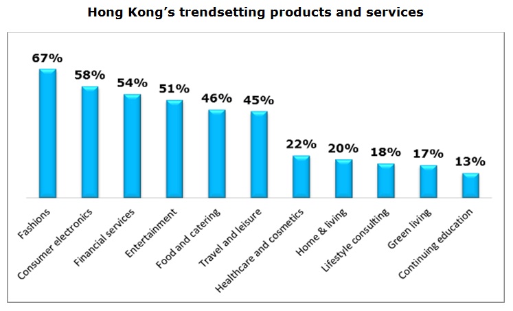 Chart: Hong Kong’s trendsetting products and services