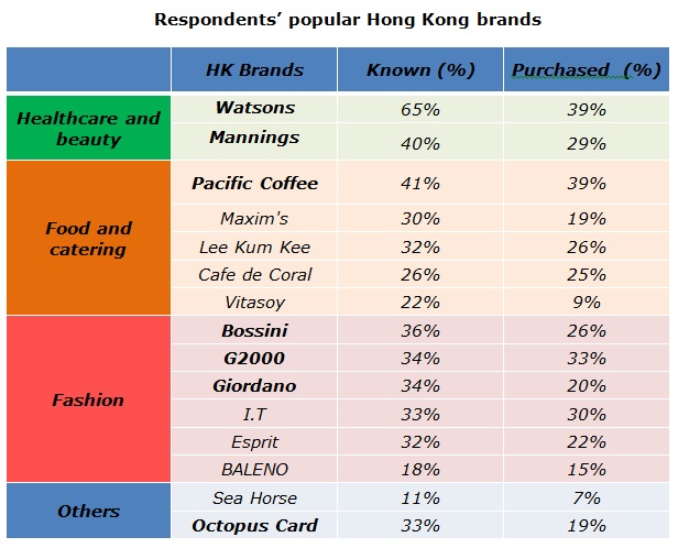 Table: Respondents’ popular Hong Kong brands