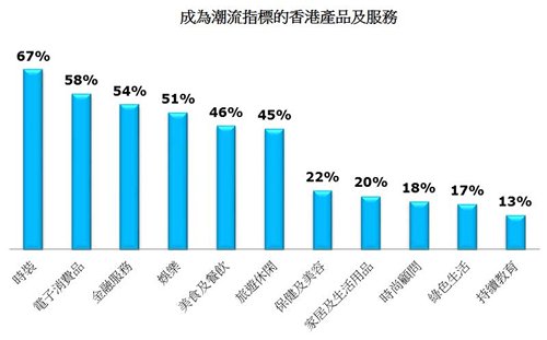 图: 成为潮流指标的香港产品及服务