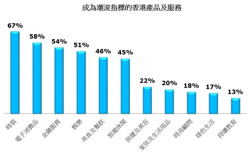 图: 成为潮流指标的香港产品及服务