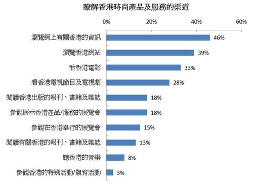 图: 了解香港时尚产品及服务的渠道
