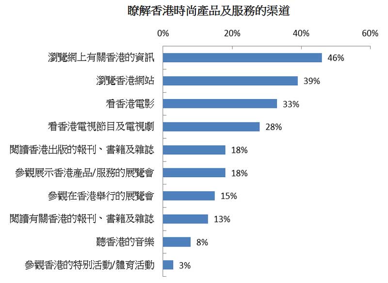 图: 了解香港时尚产品及服务的渠道