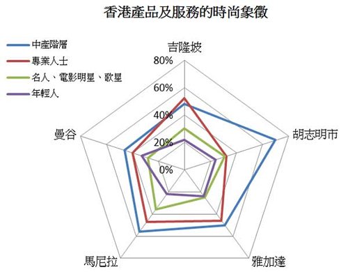 图: 香港产品及服务的时尚象征