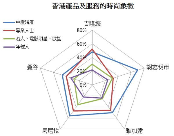 图: 香港产品及服务的时尚象征