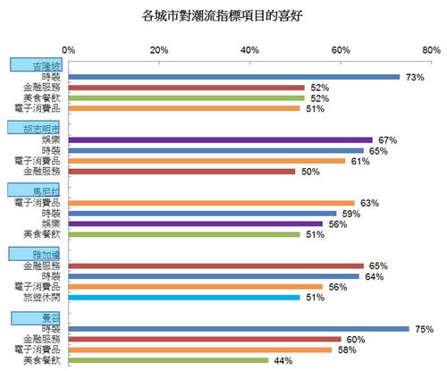 图: 各城市对潮流指标项目的喜好