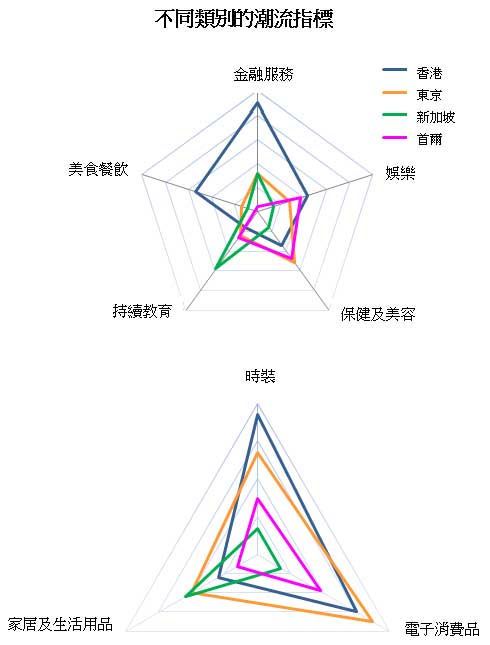 图: 不同类别的潮流指标