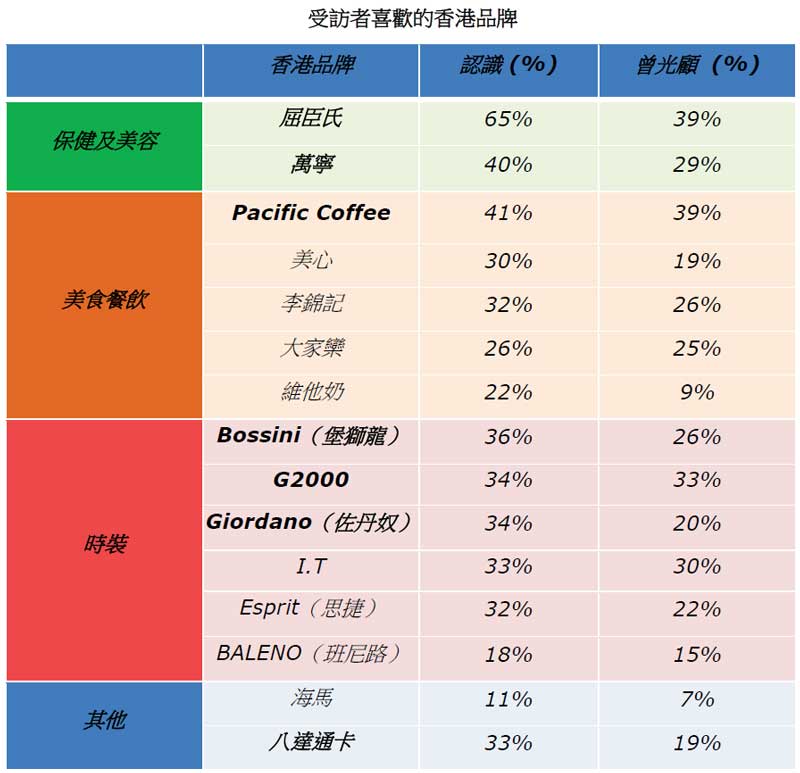 表: 受访者喜欢的香港品牌