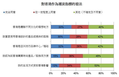 图: 对香港作为潮流指标的看法