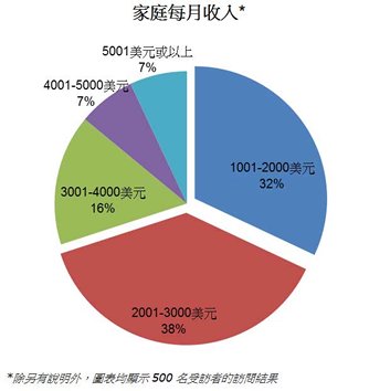 图: 家庭每月收入