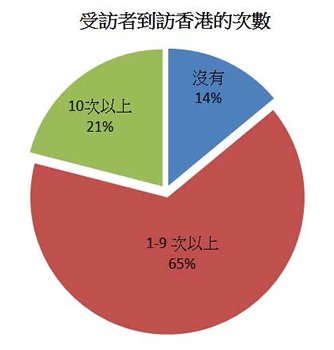 图: 受访者到访香港的次数