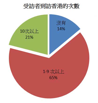 图: 受访者到访香港的次数