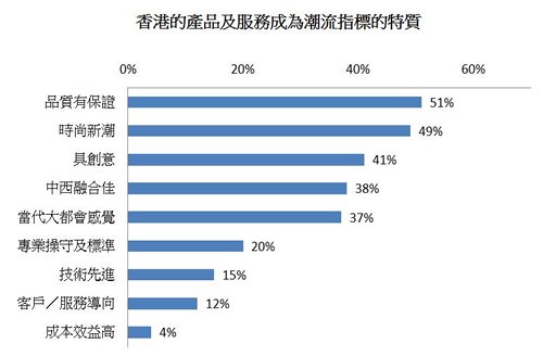 图：香港的产品及服务成为潮流指标的特质