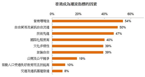 图: 香港成为潮流指标的因素