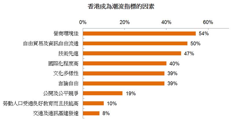 图: 香港成为潮流指标的因素