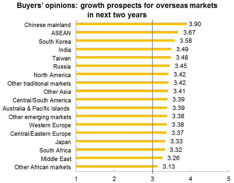 Chart: Buyers’ opinions: growth prospects for overseas markets in next two years