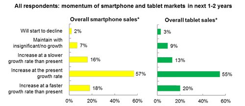 Chart: All respondents: momentum of smartphone and tablet markets in next 1-2 years