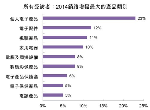 圖：所有受訪者：2014年銷路增幅最大的產品類別