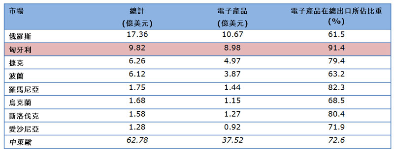 表:2013年1至9月香港对主要中东欧市场的出口
