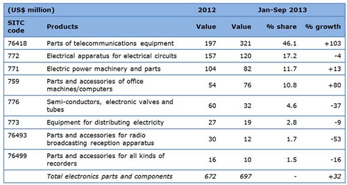Table: Hong Kong electronics exports to Hungary