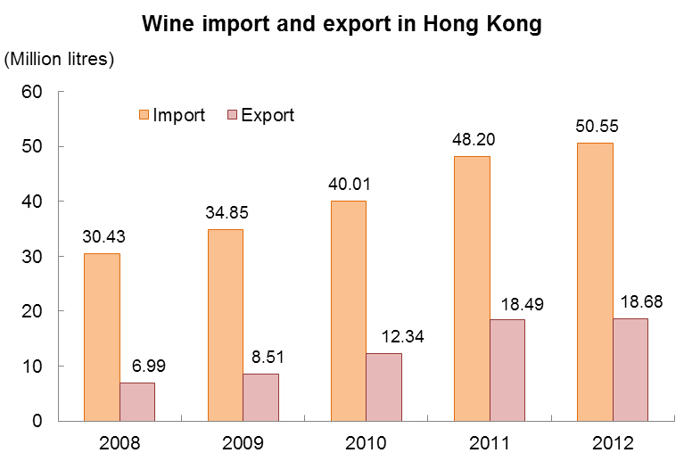 Chart: Wine import and export in Hong Kong