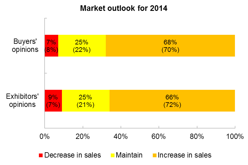 Chart: Market outlook for 2014