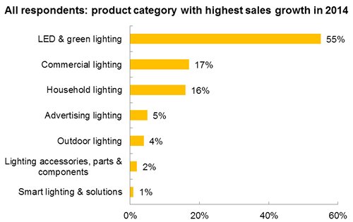 Chart: All respondents: product category with highest sales growth in 2014