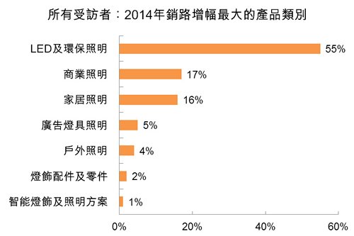 圖：所有受訪者：2014年銷路增長最大的產品類別