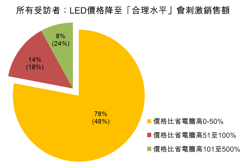 图：所有受访者：LED价格降至「合理水平」会剌激销售额