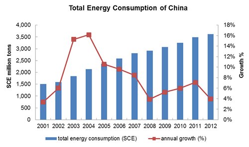 Chart: Total Energy Consumption of China