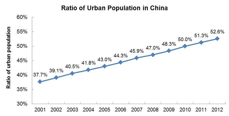 Chart: Ratio of Urban Population in China
