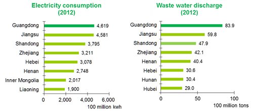 Chart: Electricity consumption/Waste water discharge