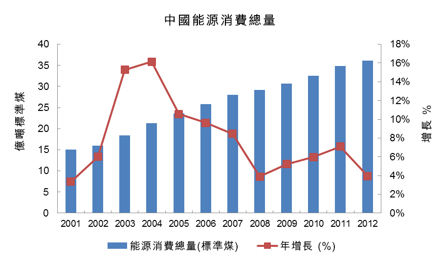 圖：中國能源消費總量