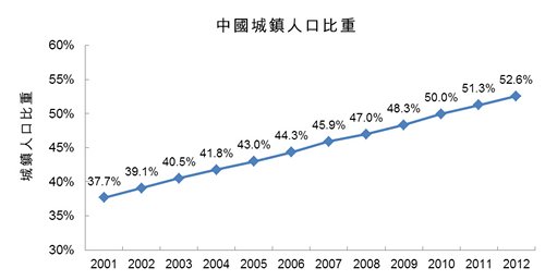 圖：中國城鎮人口比重