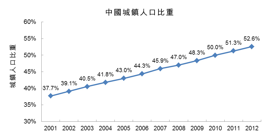 圖：中國城鎮人口比重