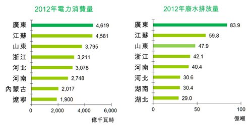 圖：2012年電力消費量/2012年廢水排放量