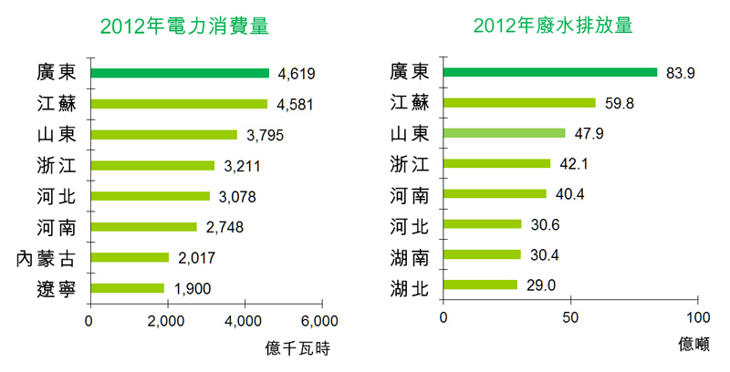 圖：2012年電力消費量/2012年廢水排放量