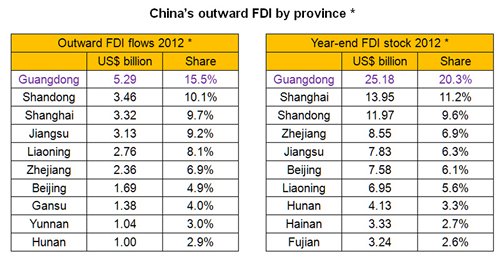 Table: China’s outward FDI by province