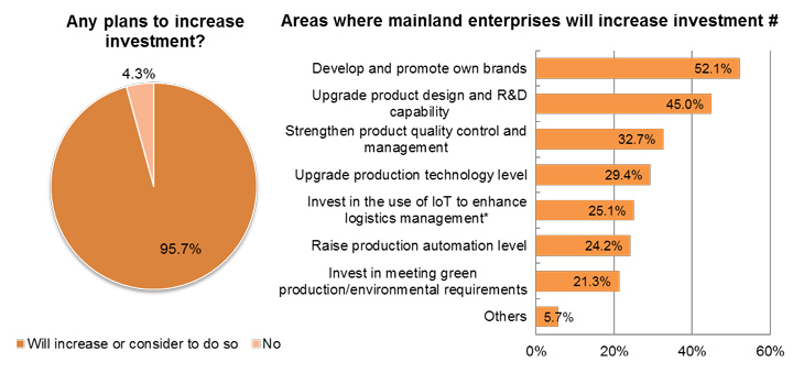 Chart: Any plans to increase investment?/Areas where mainland enterprises will increase investment
