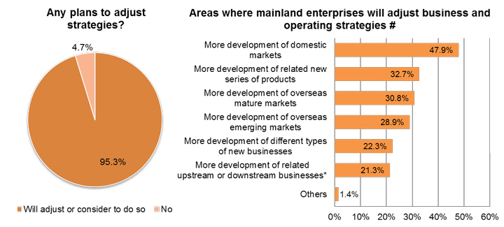 Chart: Any plans to adjust strategies?/Areas where mainland enterprises will adjust business
