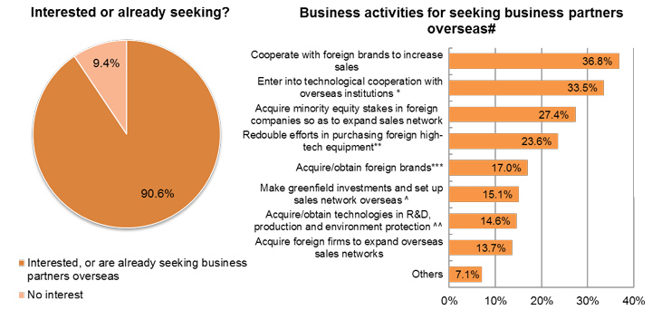 Chart: Interested or already seeking?/Business activities for seeking business partners overseas