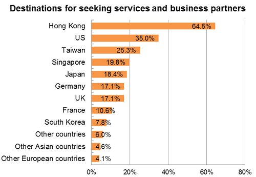 Chart: Destinations for seeking services and business partners
