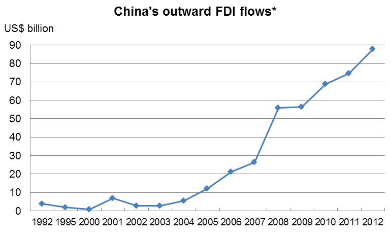 Chart: China outward FDI flows