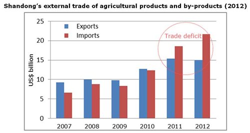 Chart: Shandong’s external trade of agricultural products and by-products (2012)