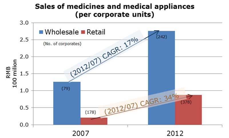 Chart: Sales of medicines and medical appliances