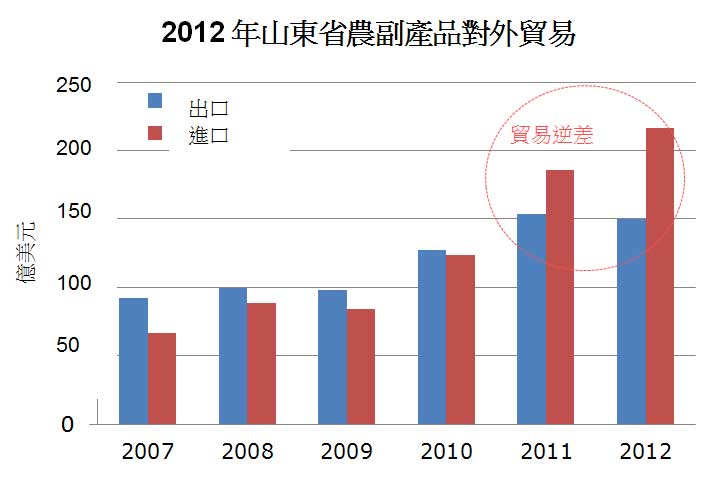 圖: 2012年山東省農副產品對外貿易