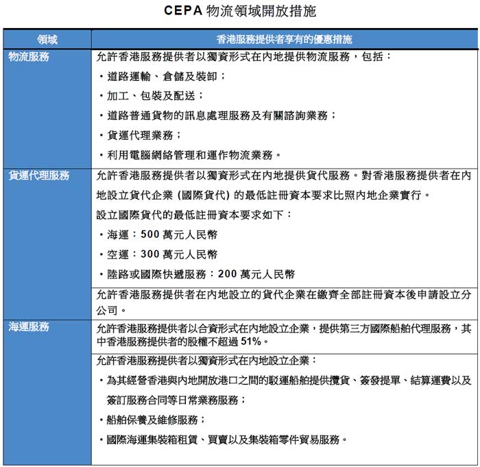 表: CEPA物流領域開放措施