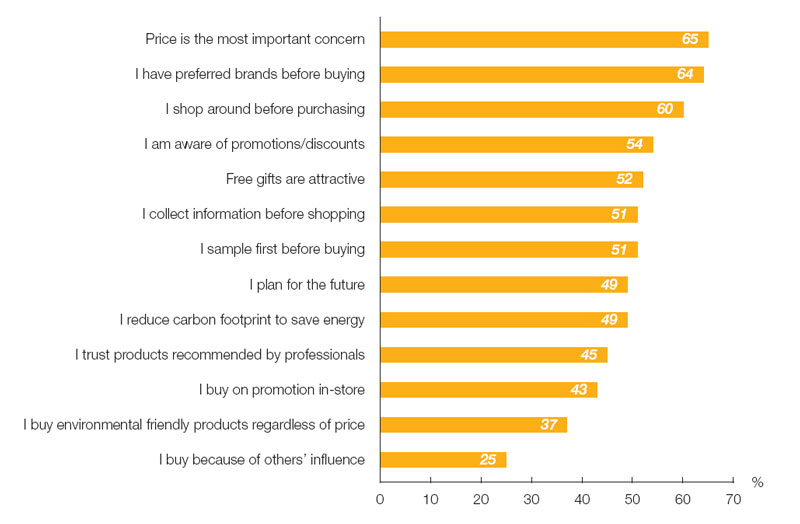 Chart: Consumer behaviour across Europe