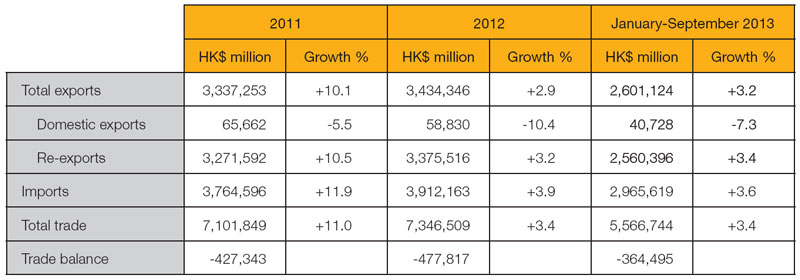 Table: Summary of Hong Kong external trade